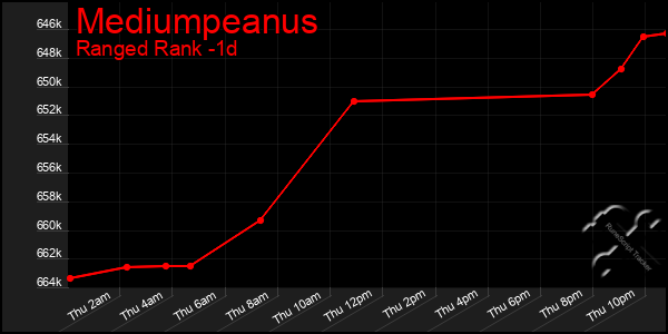 Last 24 Hours Graph of Mediumpeanus