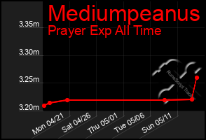 Total Graph of Mediumpeanus