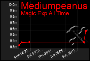 Total Graph of Mediumpeanus