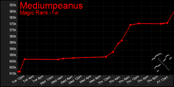 Last 7 Days Graph of Mediumpeanus