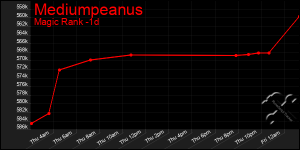 Last 24 Hours Graph of Mediumpeanus