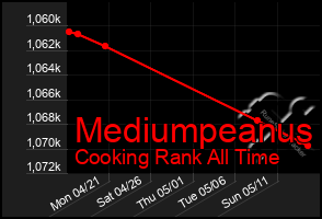 Total Graph of Mediumpeanus