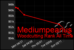 Total Graph of Mediumpeanus