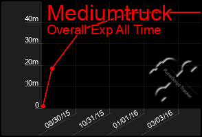 Total Graph of Mediumtruck