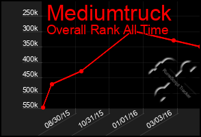 Total Graph of Mediumtruck