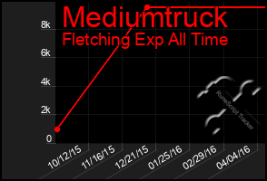 Total Graph of Mediumtruck