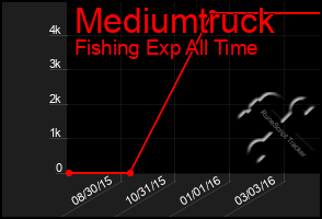 Total Graph of Mediumtruck