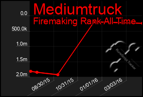 Total Graph of Mediumtruck