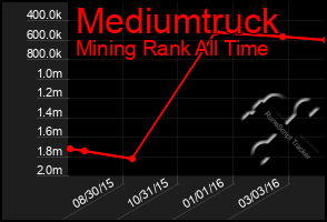 Total Graph of Mediumtruck