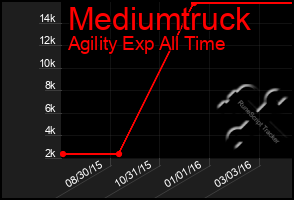 Total Graph of Mediumtruck