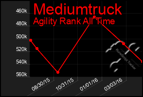 Total Graph of Mediumtruck