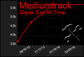 Total Graph of Mediumtruck