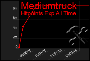 Total Graph of Mediumtruck