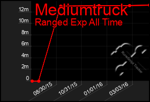 Total Graph of Mediumtruck