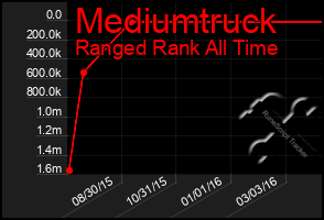 Total Graph of Mediumtruck