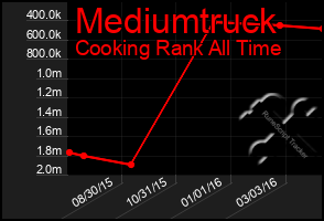 Total Graph of Mediumtruck