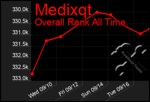 Total Graph of Medixqt