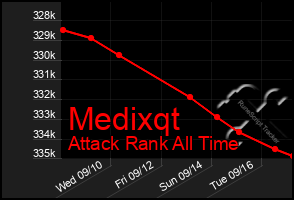 Total Graph of Medixqt