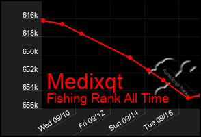 Total Graph of Medixqt