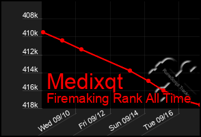 Total Graph of Medixqt