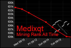 Total Graph of Medixqt