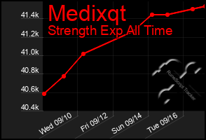 Total Graph of Medixqt