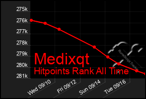 Total Graph of Medixqt