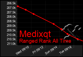 Total Graph of Medixqt