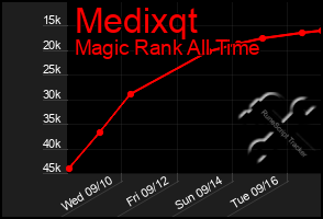Total Graph of Medixqt