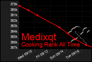 Total Graph of Medixqt