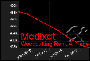 Total Graph of Medixqt