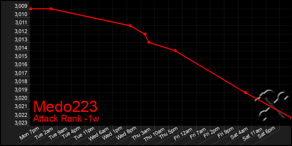 Last 7 Days Graph of Medo223