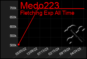 Total Graph of Medo223
