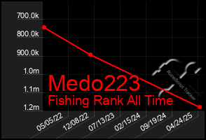 Total Graph of Medo223