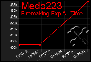 Total Graph of Medo223