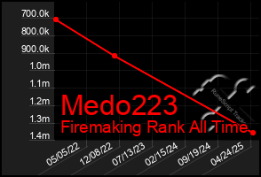 Total Graph of Medo223