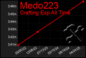 Total Graph of Medo223