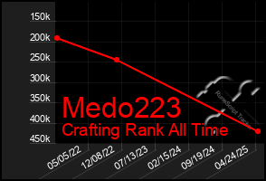 Total Graph of Medo223
