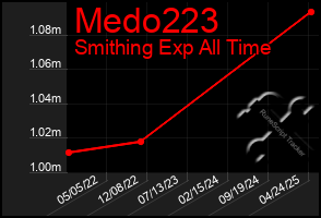 Total Graph of Medo223