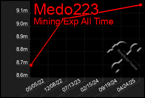 Total Graph of Medo223