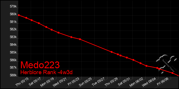 Last 31 Days Graph of Medo223