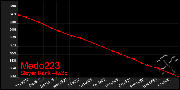 Last 31 Days Graph of Medo223