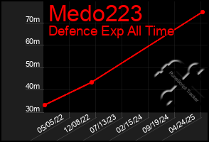 Total Graph of Medo223