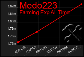 Total Graph of Medo223