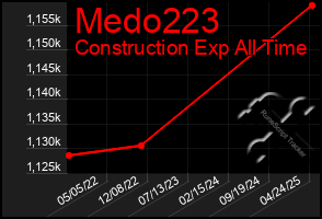 Total Graph of Medo223