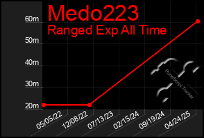 Total Graph of Medo223