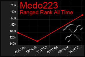 Total Graph of Medo223