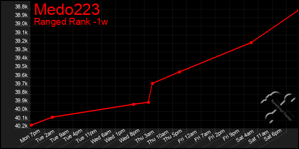 Last 7 Days Graph of Medo223