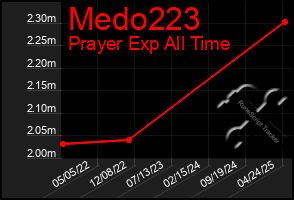 Total Graph of Medo223
