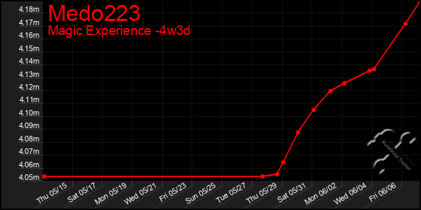 Last 31 Days Graph of Medo223